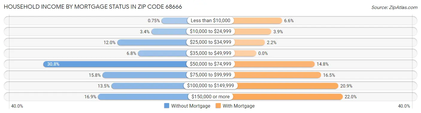 Household Income by Mortgage Status in Zip Code 68666