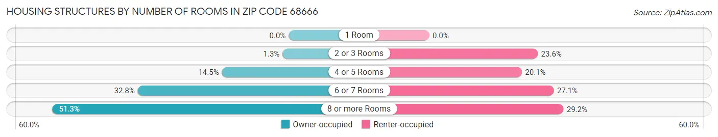 Housing Structures by Number of Rooms in Zip Code 68666