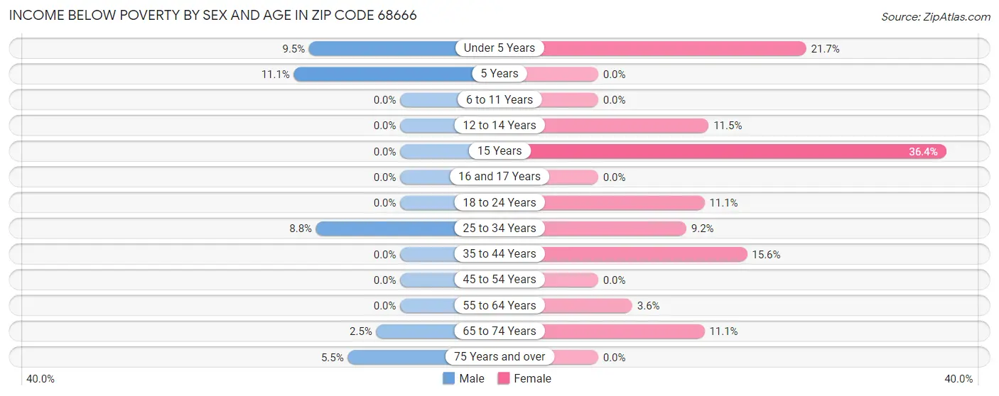 Income Below Poverty by Sex and Age in Zip Code 68666