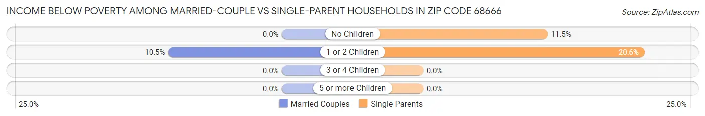 Income Below Poverty Among Married-Couple vs Single-Parent Households in Zip Code 68666