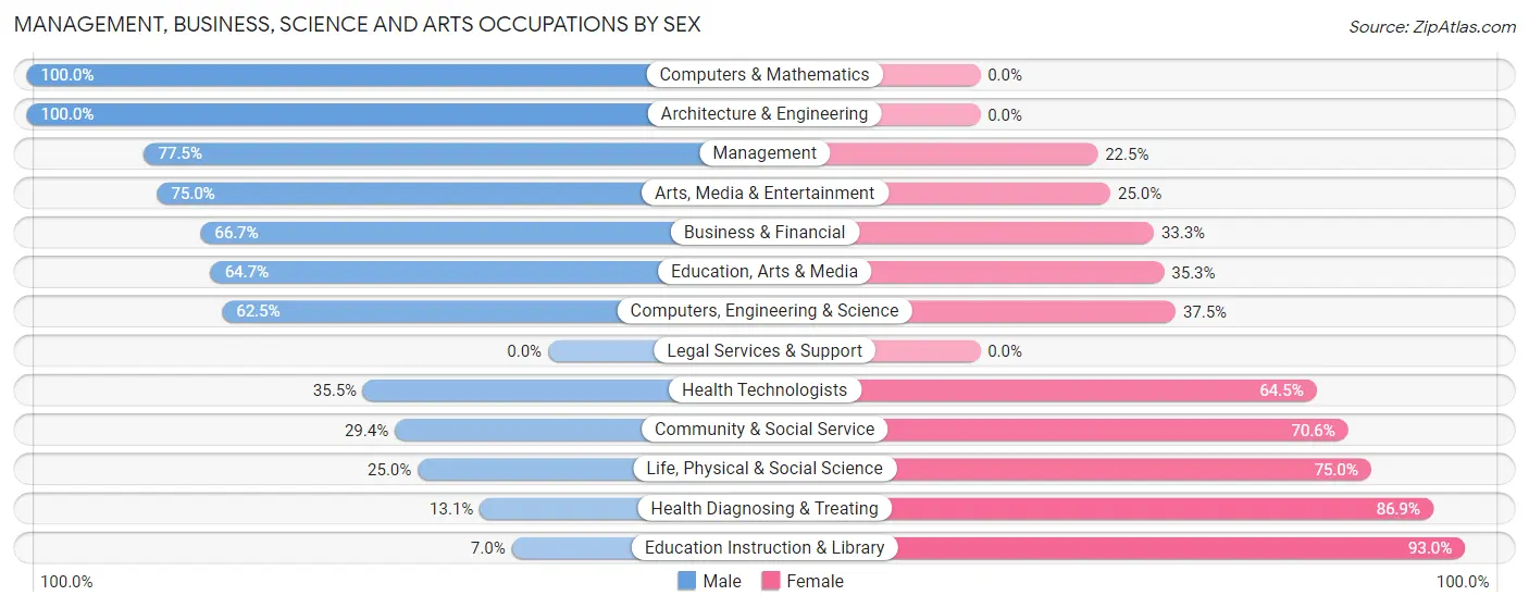 Management, Business, Science and Arts Occupations by Sex in Zip Code 68666