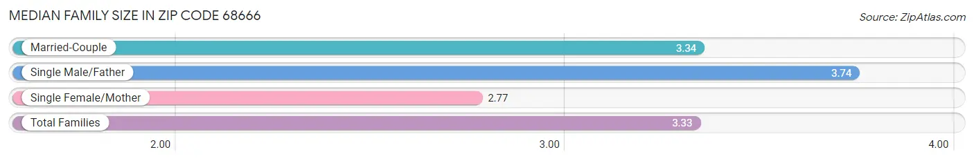 Median Family Size in Zip Code 68666