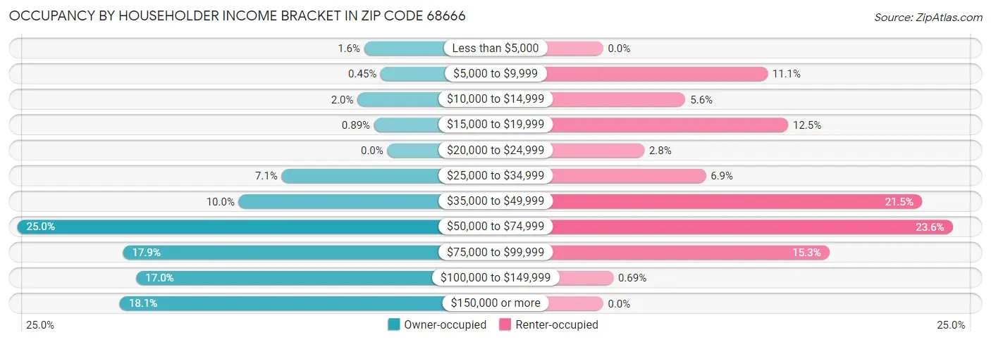 Occupancy by Householder Income Bracket in Zip Code 68666