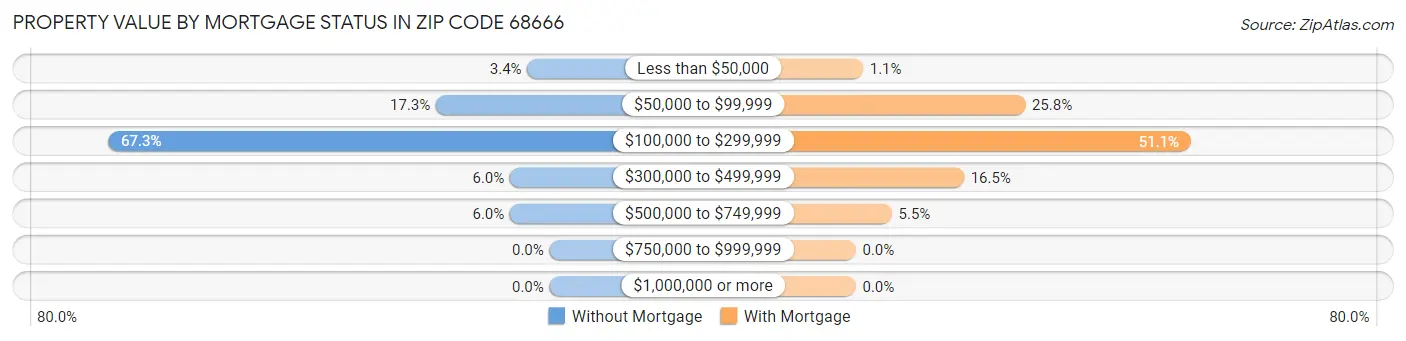 Property Value by Mortgage Status in Zip Code 68666
