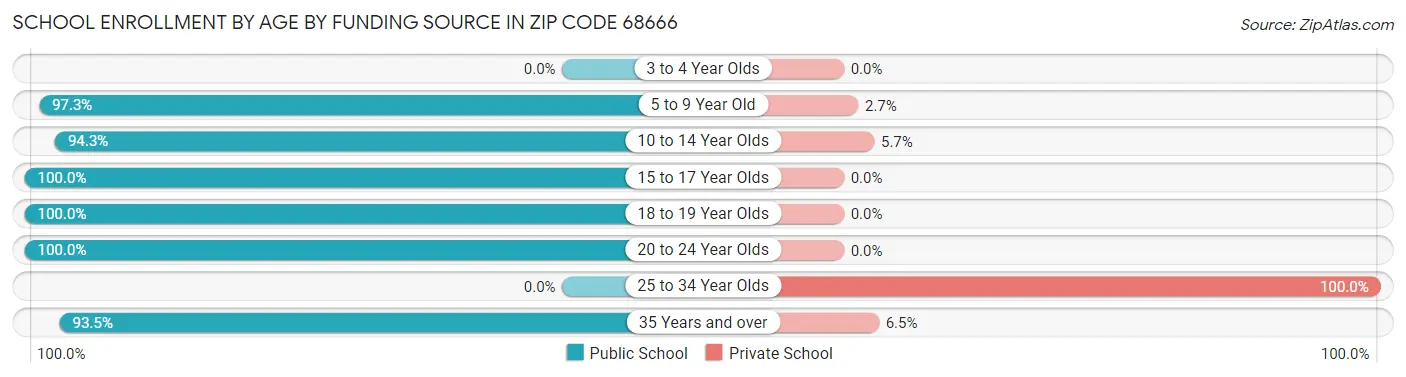 School Enrollment by Age by Funding Source in Zip Code 68666
