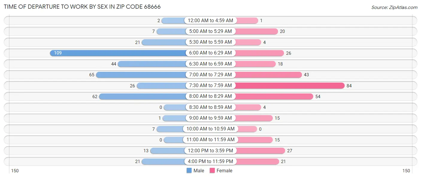 Time of Departure to Work by Sex in Zip Code 68666