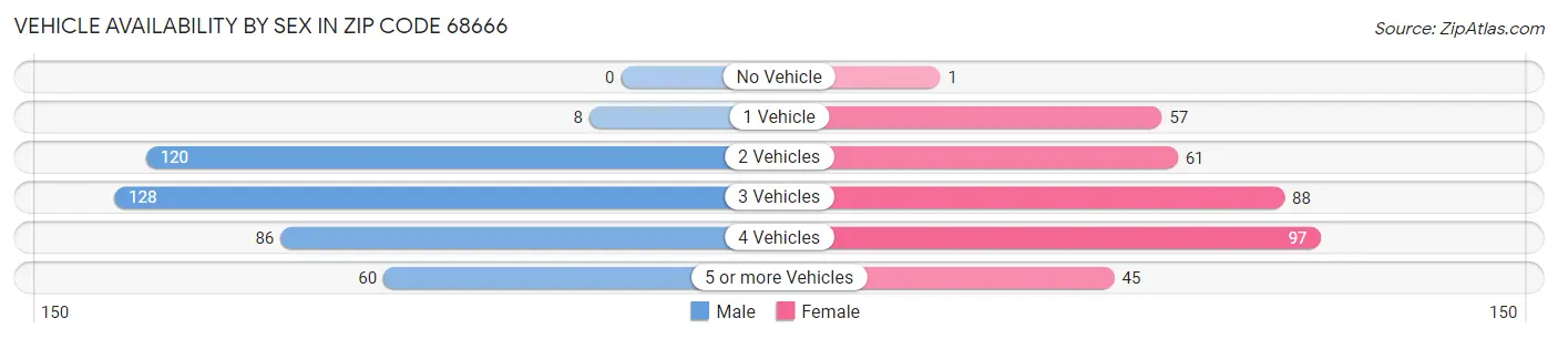Vehicle Availability by Sex in Zip Code 68666