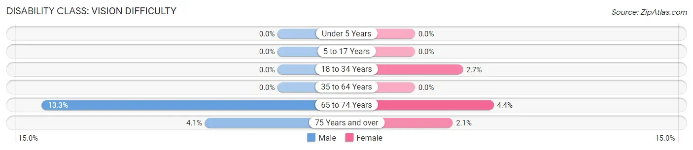 Disability in Zip Code 68666: <span>Vision Difficulty</span>