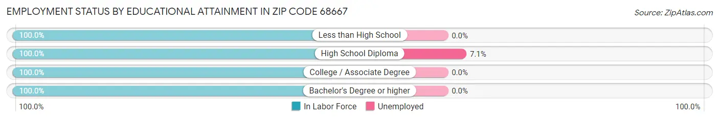 Employment Status by Educational Attainment in Zip Code 68667