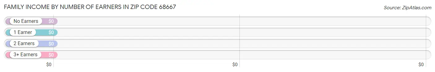 Family Income by Number of Earners in Zip Code 68667