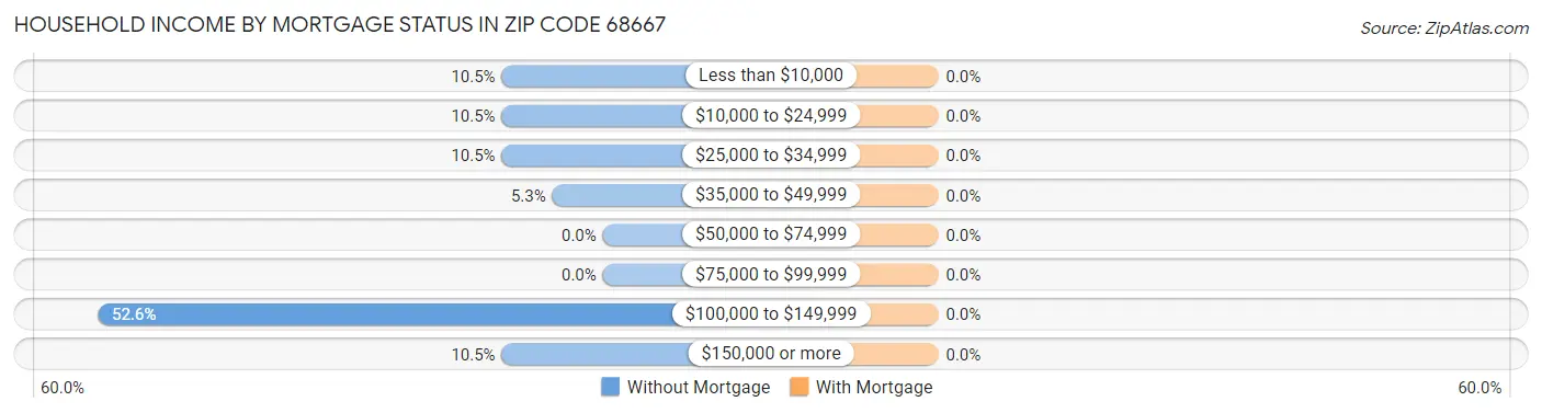 Household Income by Mortgage Status in Zip Code 68667