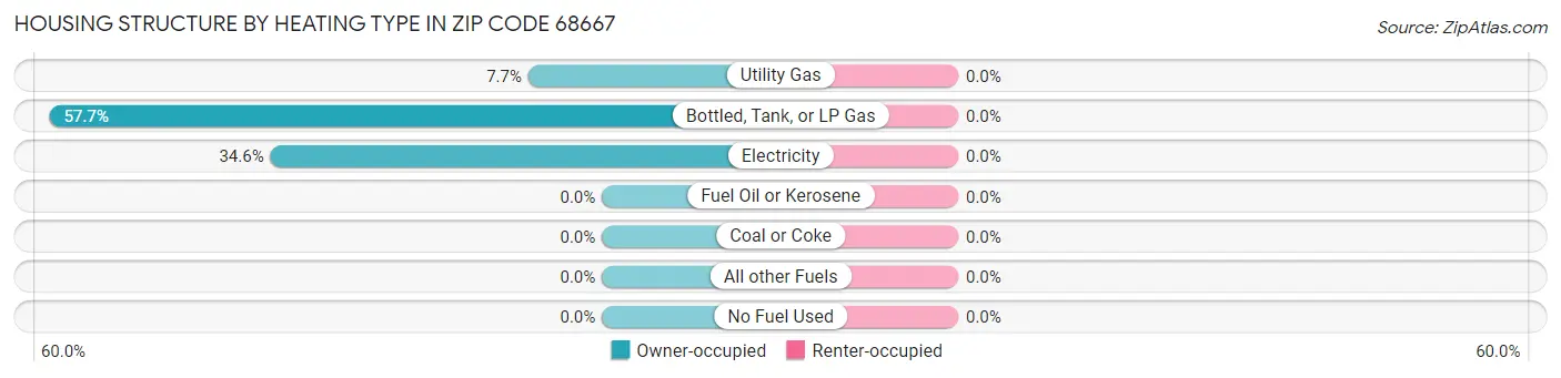 Housing Structure by Heating Type in Zip Code 68667