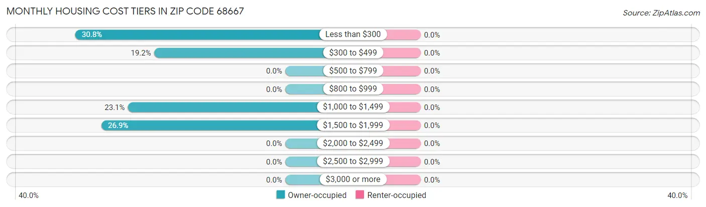 Monthly Housing Cost Tiers in Zip Code 68667