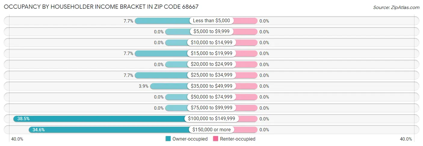 Occupancy by Householder Income Bracket in Zip Code 68667