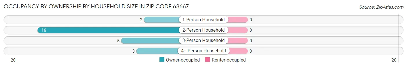 Occupancy by Ownership by Household Size in Zip Code 68667
