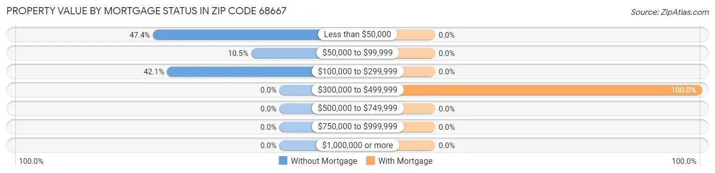 Property Value by Mortgage Status in Zip Code 68667