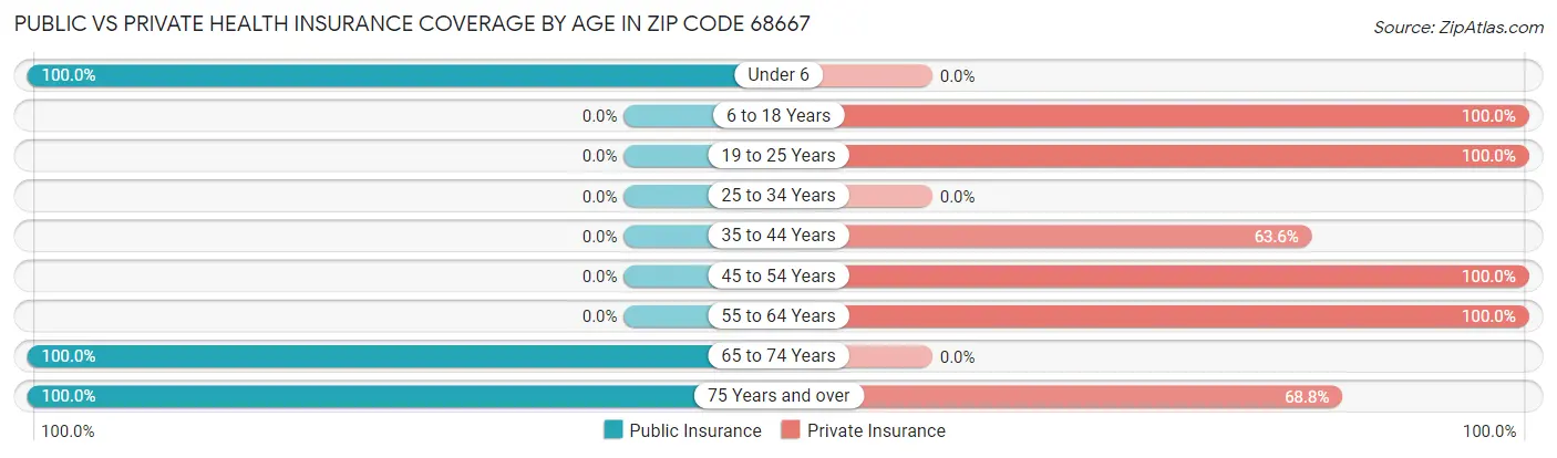 Public vs Private Health Insurance Coverage by Age in Zip Code 68667