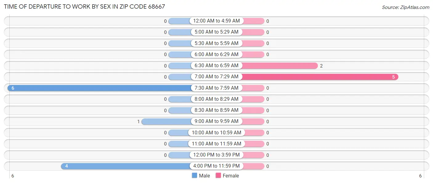 Time of Departure to Work by Sex in Zip Code 68667