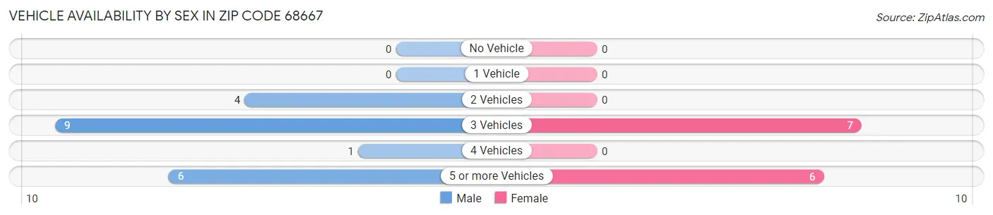 Vehicle Availability by Sex in Zip Code 68667