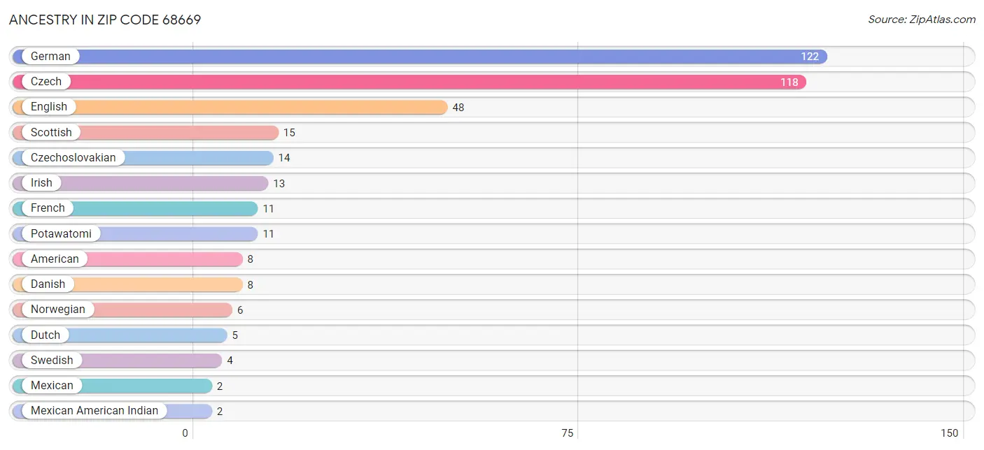 Ancestry in Zip Code 68669