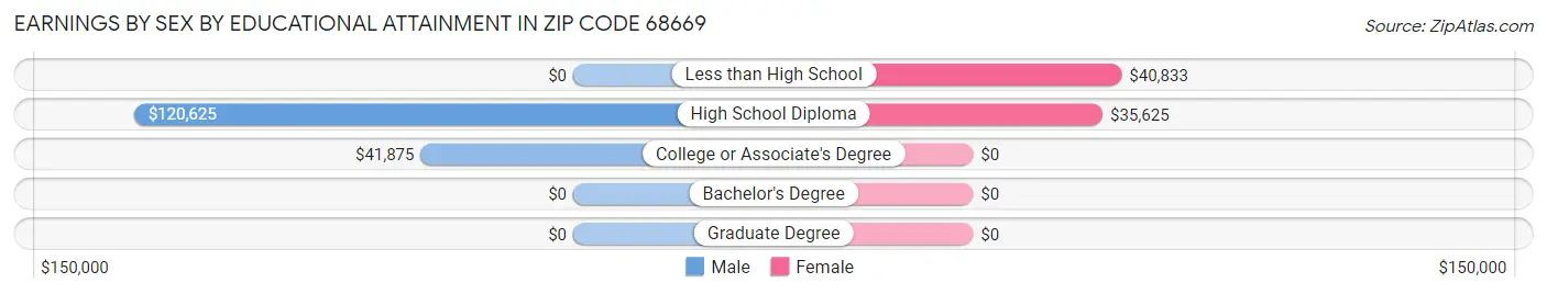 Earnings by Sex by Educational Attainment in Zip Code 68669