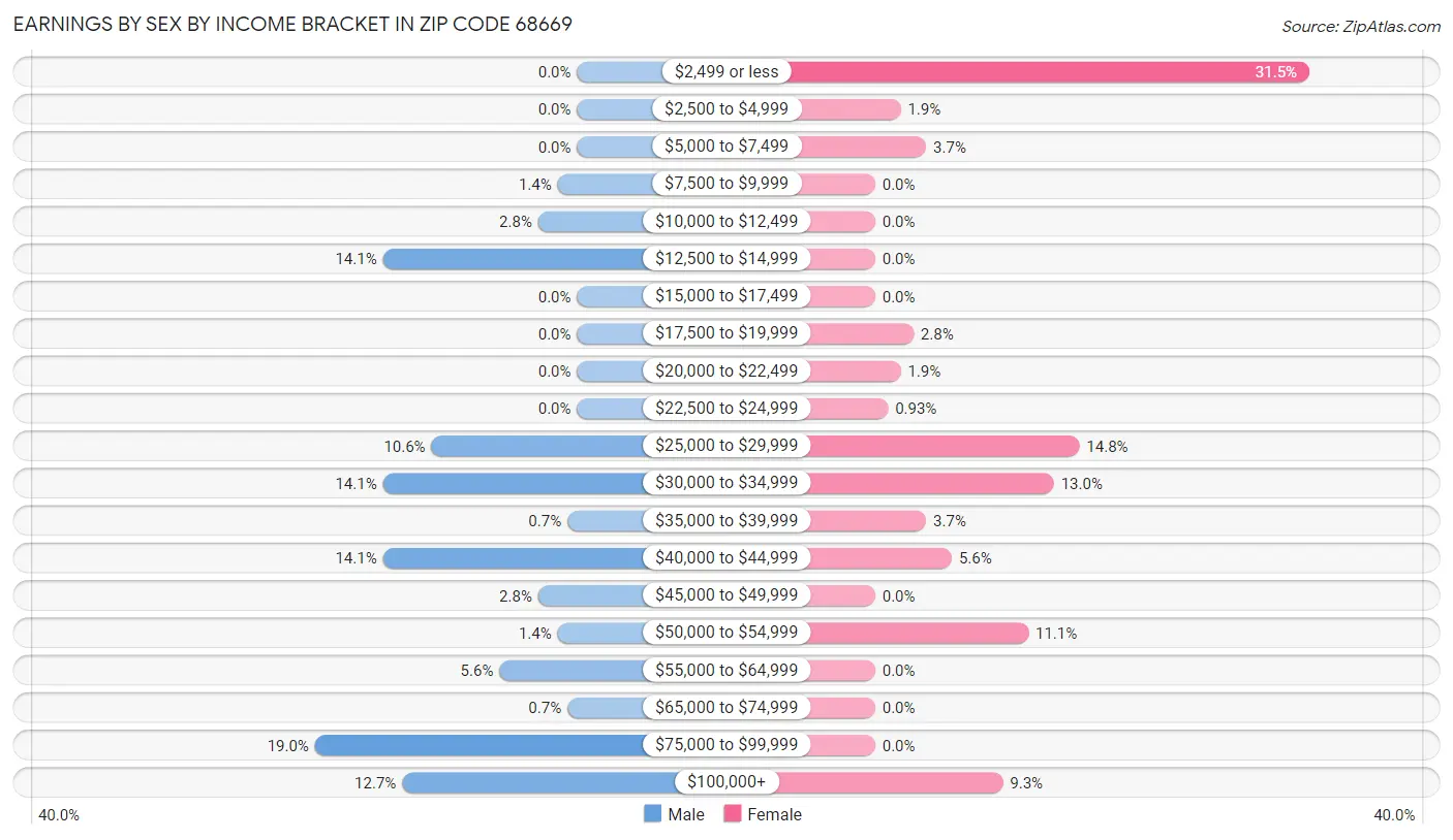 Earnings by Sex by Income Bracket in Zip Code 68669