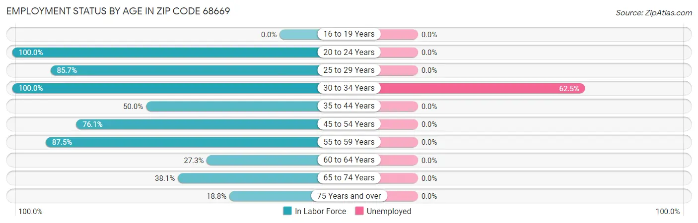 Employment Status by Age in Zip Code 68669