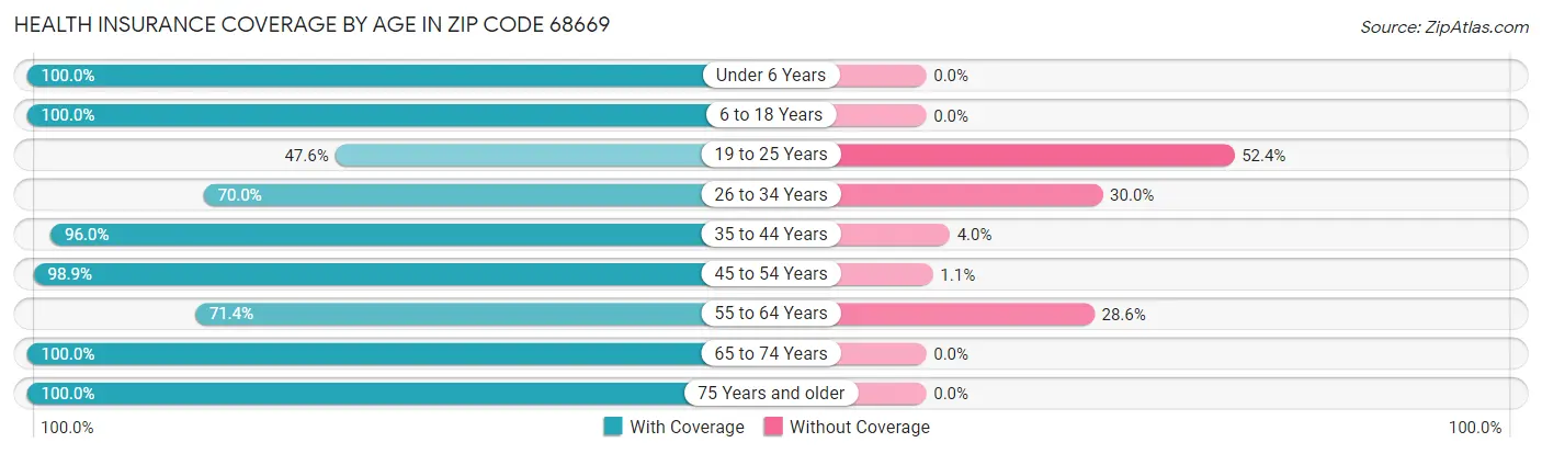 Health Insurance Coverage by Age in Zip Code 68669
