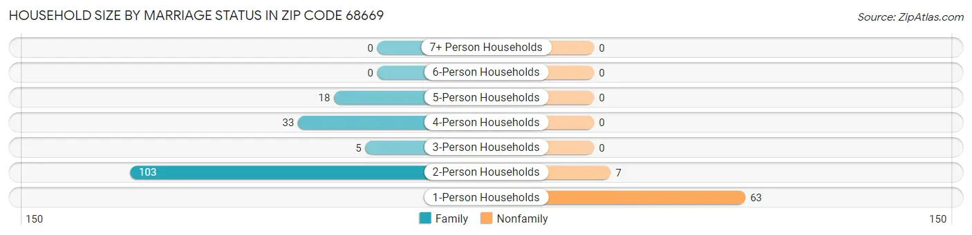 Household Size by Marriage Status in Zip Code 68669