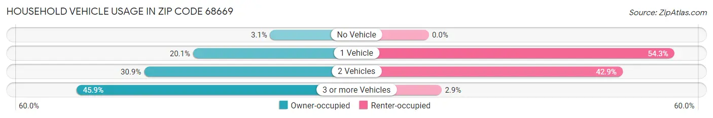 Household Vehicle Usage in Zip Code 68669