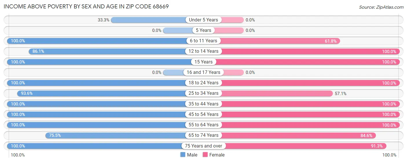 Income Above Poverty by Sex and Age in Zip Code 68669