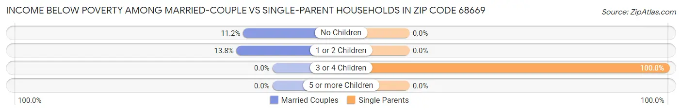 Income Below Poverty Among Married-Couple vs Single-Parent Households in Zip Code 68669