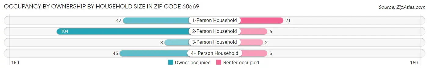 Occupancy by Ownership by Household Size in Zip Code 68669