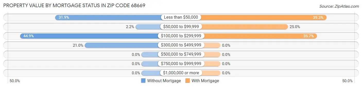 Property Value by Mortgage Status in Zip Code 68669