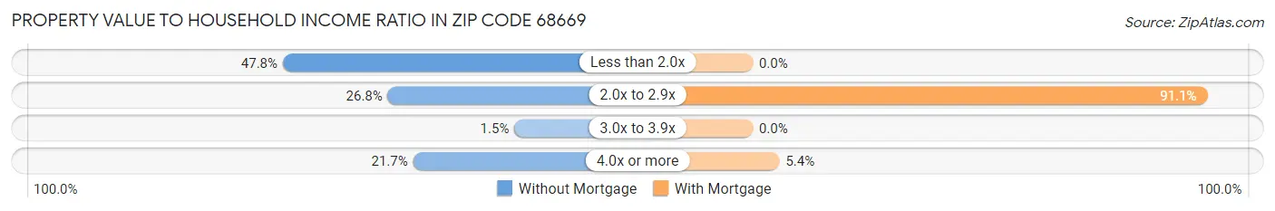 Property Value to Household Income Ratio in Zip Code 68669