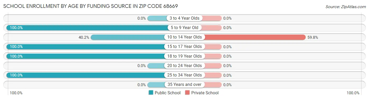 School Enrollment by Age by Funding Source in Zip Code 68669
