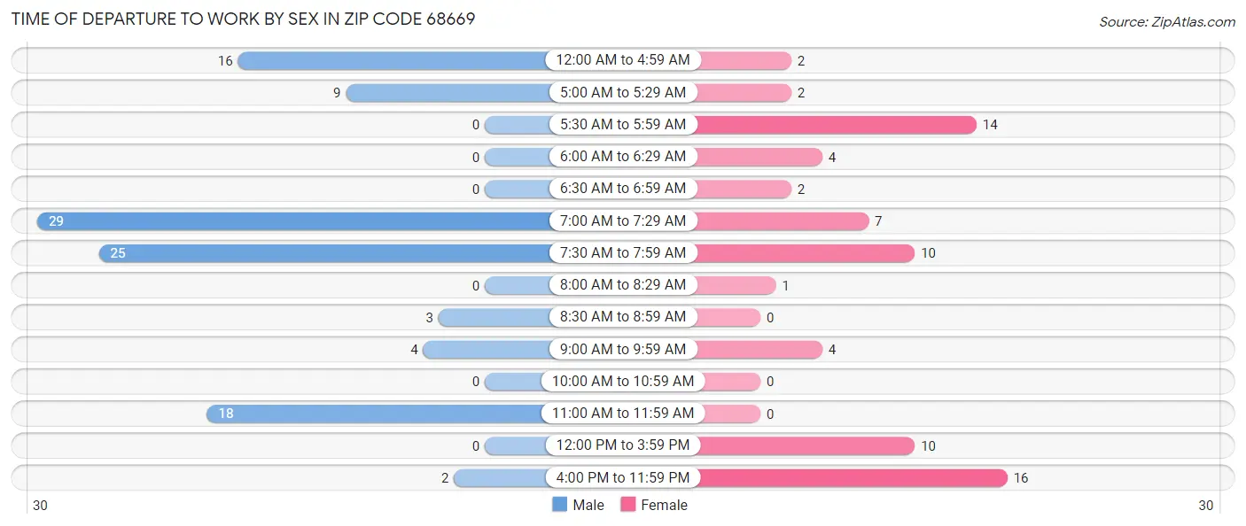 Time of Departure to Work by Sex in Zip Code 68669