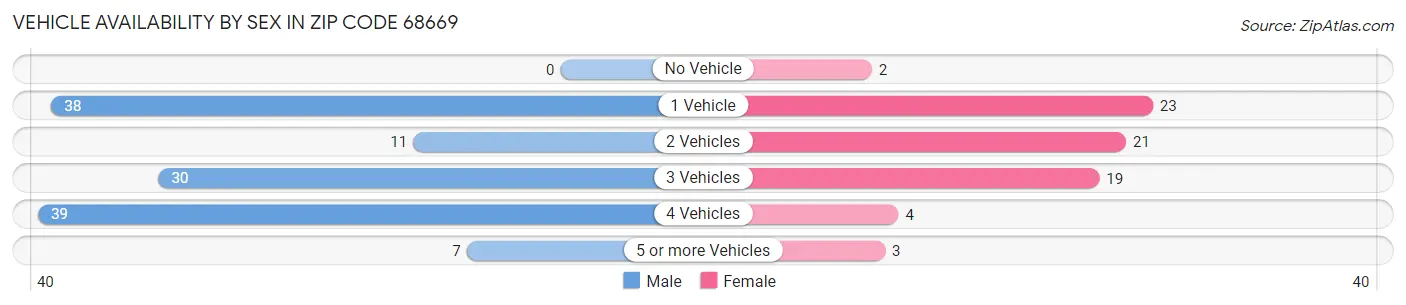 Vehicle Availability by Sex in Zip Code 68669