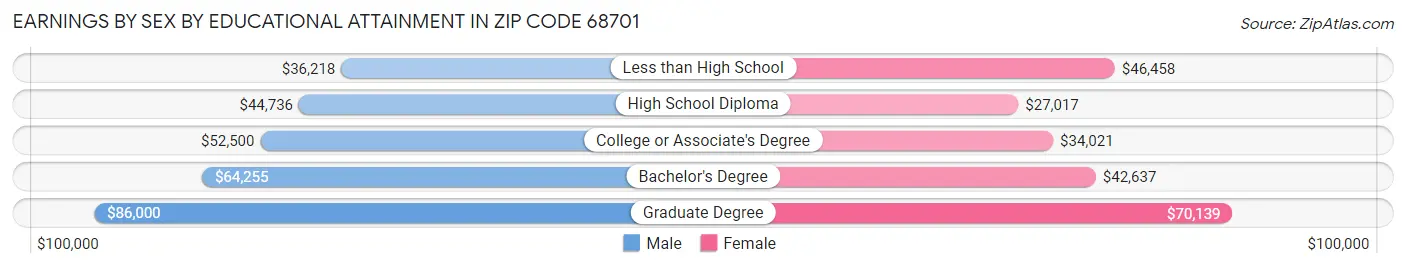Earnings by Sex by Educational Attainment in Zip Code 68701