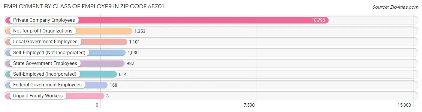 Employment by Class of Employer in Zip Code 68701