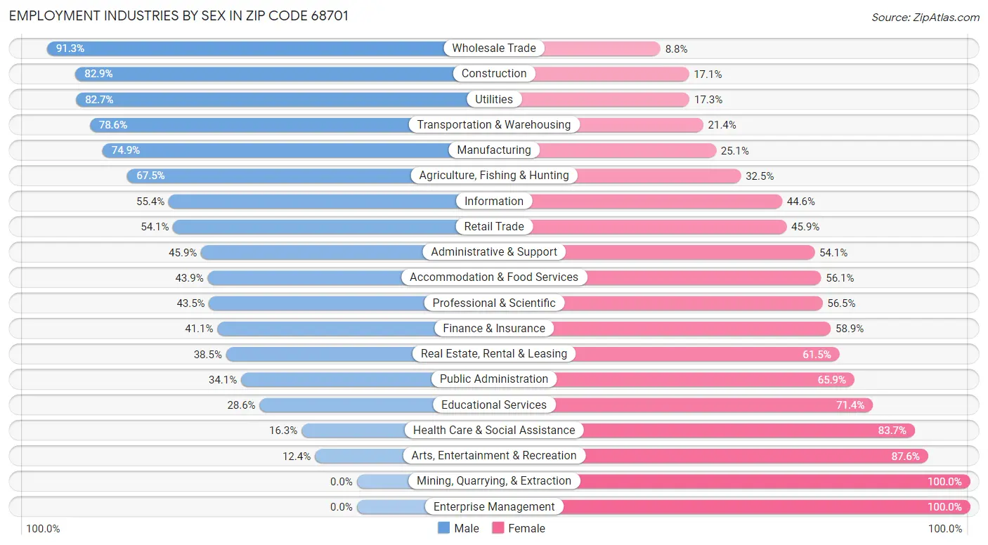 Employment Industries by Sex in Zip Code 68701