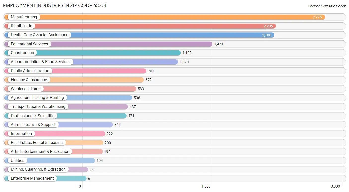 Employment Industries in Zip Code 68701