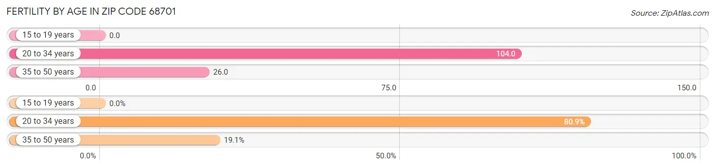 Female Fertility by Age in Zip Code 68701