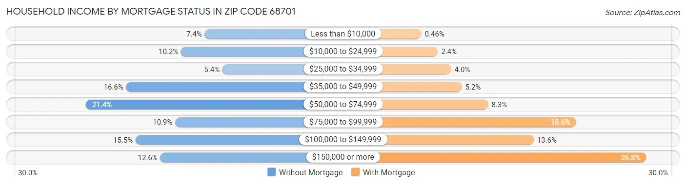 Household Income by Mortgage Status in Zip Code 68701