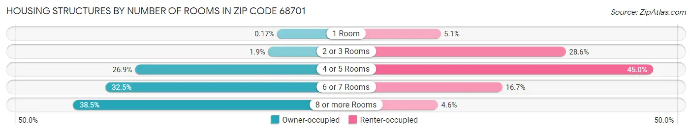Housing Structures by Number of Rooms in Zip Code 68701