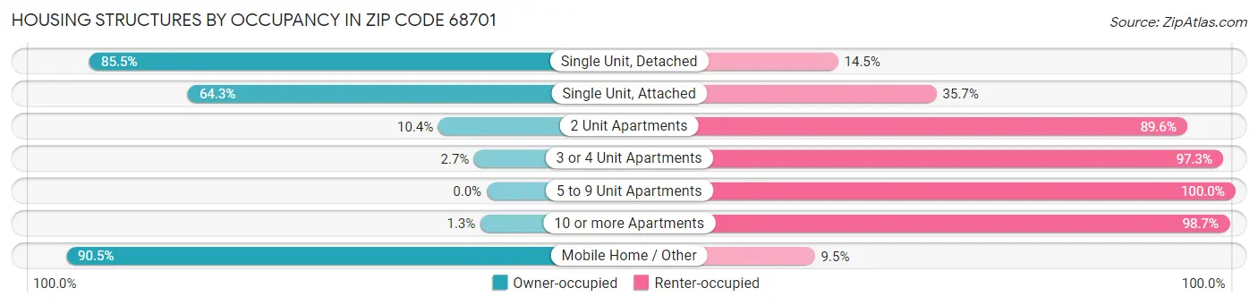 Housing Structures by Occupancy in Zip Code 68701