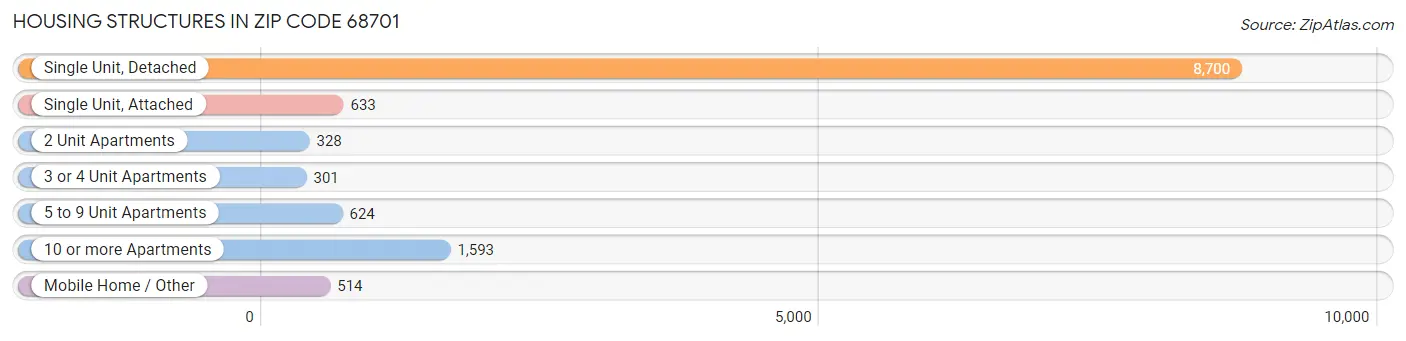Housing Structures in Zip Code 68701