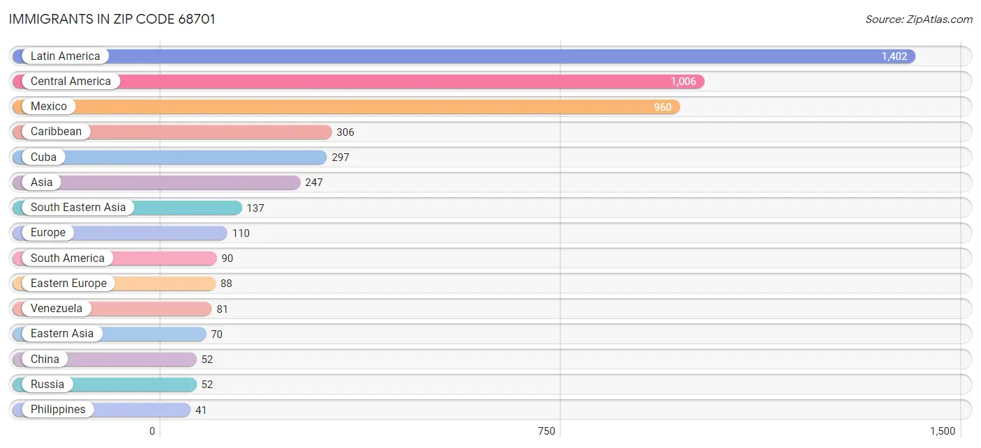 Immigrants in Zip Code 68701