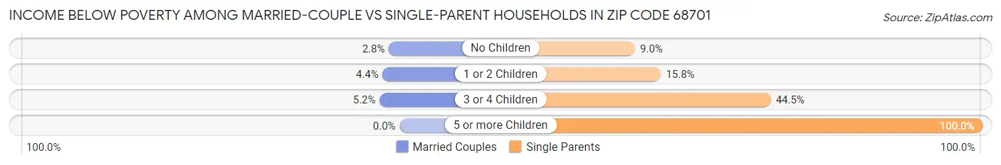 Income Below Poverty Among Married-Couple vs Single-Parent Households in Zip Code 68701