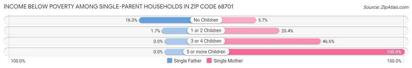 Income Below Poverty Among Single-Parent Households in Zip Code 68701